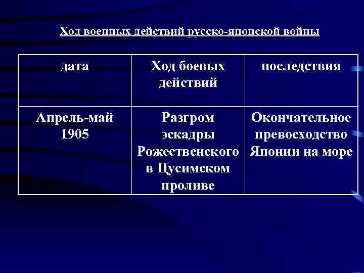 Ход военных действий русско-японской войны дата Апрель-май 1905 Ход боевых действий последствия Разгром Окончательное