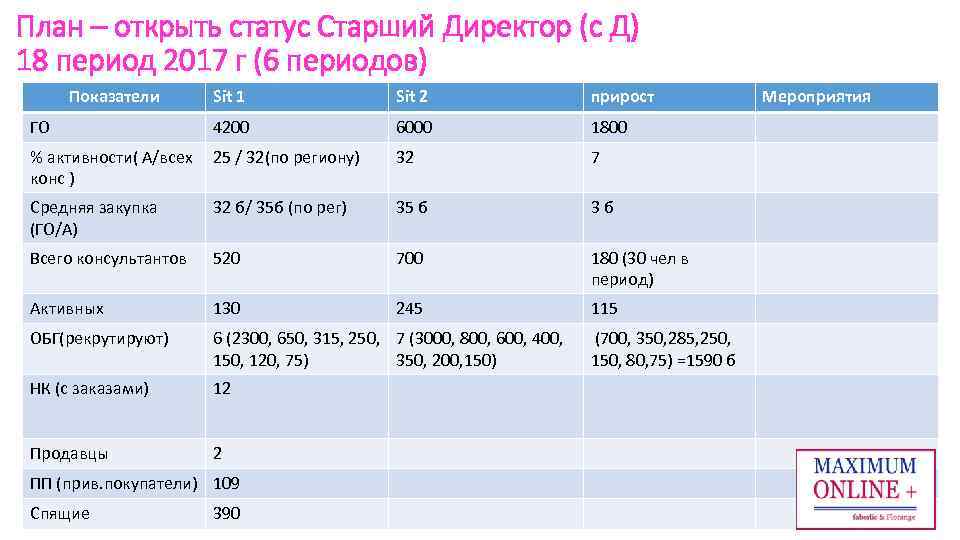 План – открыть статус Старший Директор (с Д) 18 период 2017 г (6 периодов)