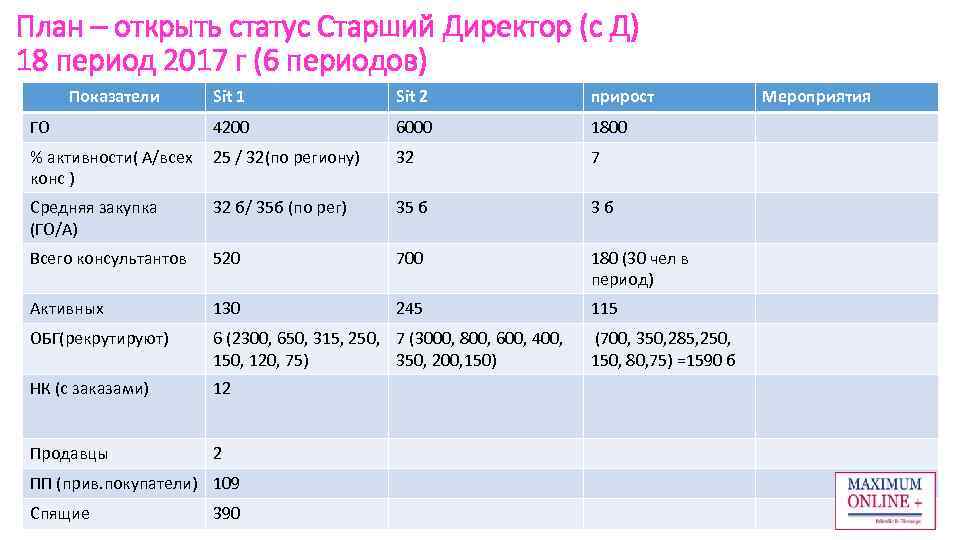 План – открыть статус Старший Директор (с Д) 18 период 2017 г (6 периодов)