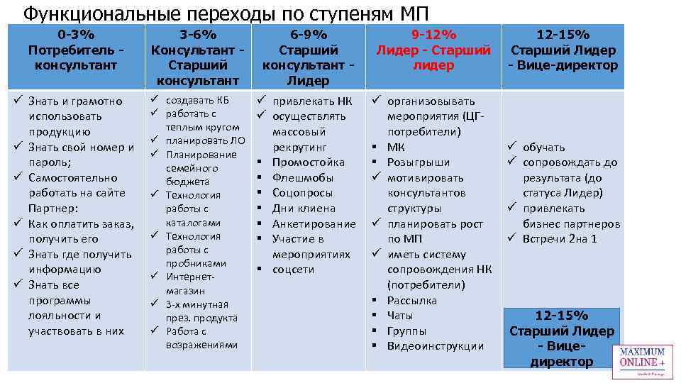 Функциональные переходы по ступеням МП 0 -3% Потребитель консультант 3 -6% Консультант Старший консультант