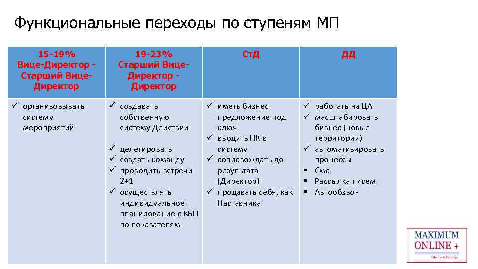Функциональные переходы по ступеням МП 15 -19% Вице-Директор Старший Вице. Директор ü организовывать систему