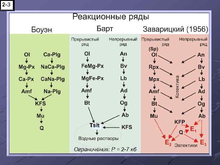 2 -3 Tslt Ограничения: Р = 2 -7 кб 