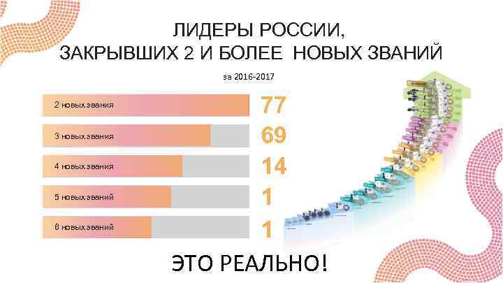 ЛИДЕРЫ РОССИИ, ЗАКРЫВШИХ 2 И БОЛЕЕ НОВЫХ ЗВАНИЙ за 2016 -2017 2 новых звания