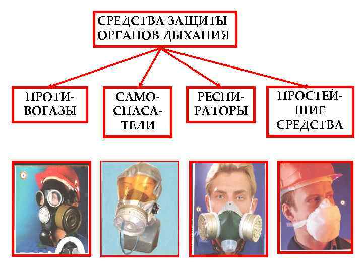 СРЕДСТВА ЗАЩИТЫ ОРГАНОВ ДЫХАНИЯ ПРОТИВОГАЗЫ САМОСПАСАТЕЛИ РЕСПИРАТОРЫ ПРОСТЕЙШИЕ СРЕДСТВА 