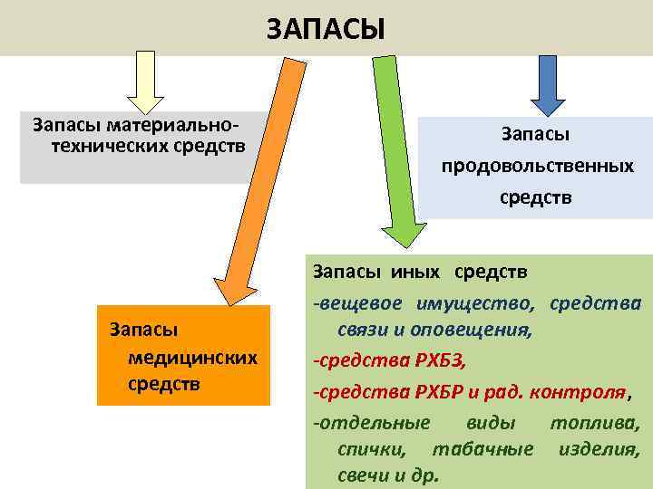 ЗАПАСЫ Запасы материальнотехнических средств Запасы медицинских средств Запасы продовольственных средств Запасы иных средств -вещевое