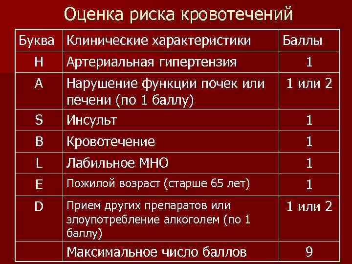 Оценка риска кровотечений Буква Клинические характеристики Баллы H Артериальная гипертензия A S Нарушение функции