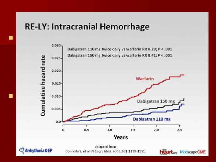 Выводы n У больных с ФП и риском инсульта применение дабигатрана в дозе 110