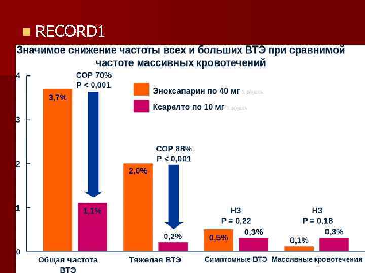 n RECORD 1 n В исследовании RECORD 1 проводилась начальная оценка по принципу «не