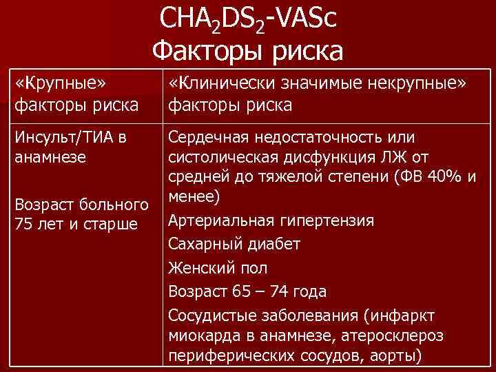 CHA 2 DS 2 -VASc Факторы риска «Крупные» факторы риска Инсульт/ТИА в анамнезе «Клинически