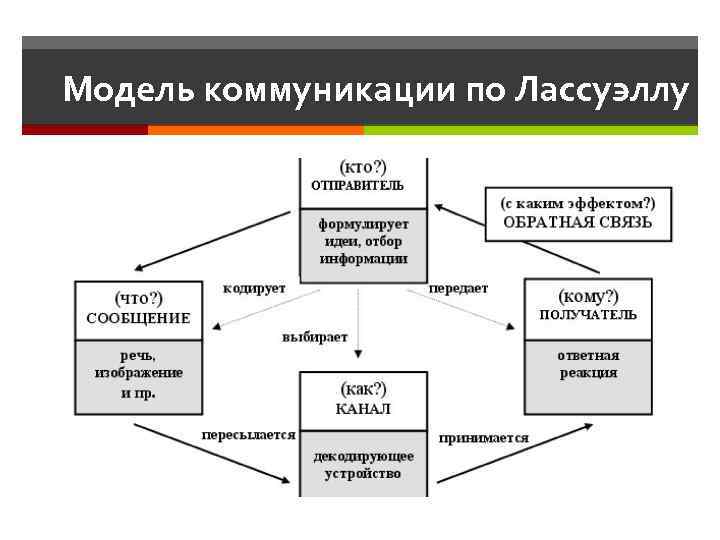 Модель коммуникации по Лассуэллу 