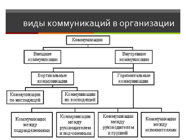 виды коммуникаций в организации 