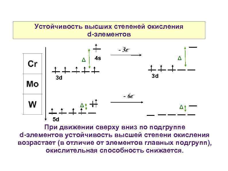 Устойчивость высших степеней окисления d-элементов - 3 eΔ 4 s Δ 3 d 3