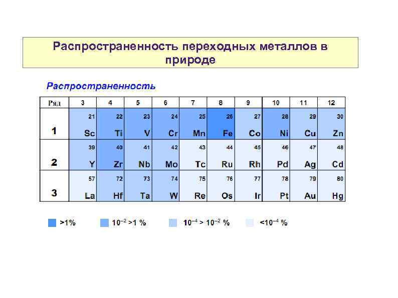 Распространенность переходных металлов в природе 