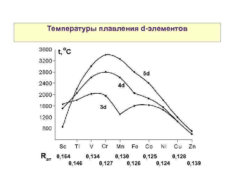 Температуры плавления d-элементов Cr Rат Fe 0, 164 0, 130 0, 125 0, 128