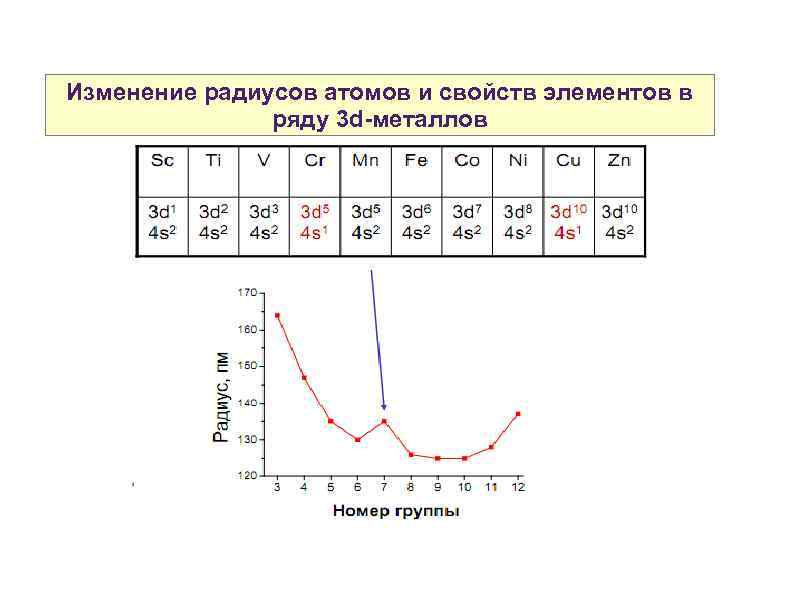 Изменение радиуса в ряду атомов элементов. Изменения радиуса d элементов. Изменение радиусов элементов. Изменение атомного радиуса. Радиус атомов элементов.