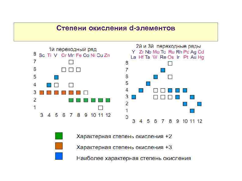 Степени окисления d-элементов Свойства атомов р-элементов 