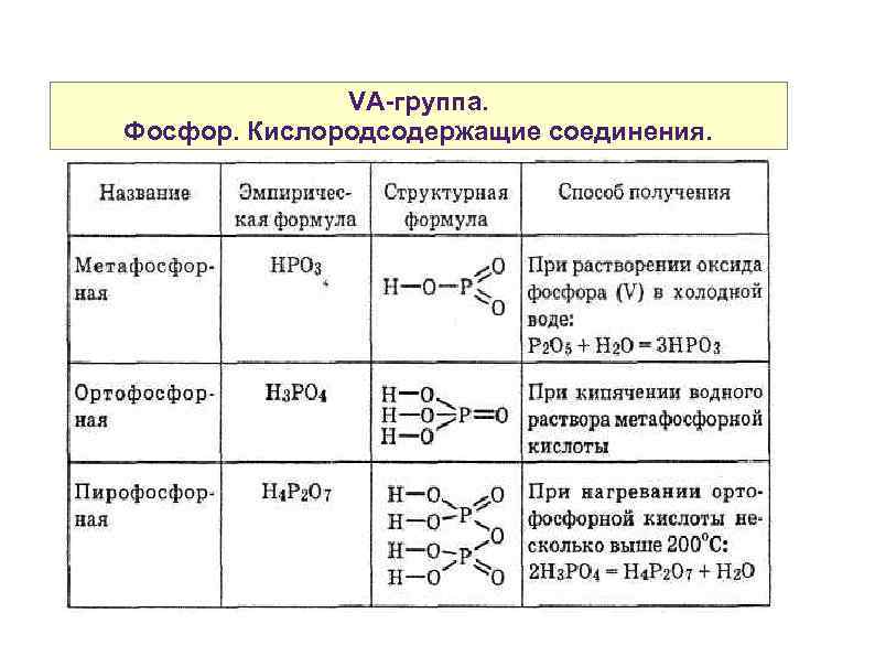 VA-группа. Фосфор. Кислородсодержащие соединения. 