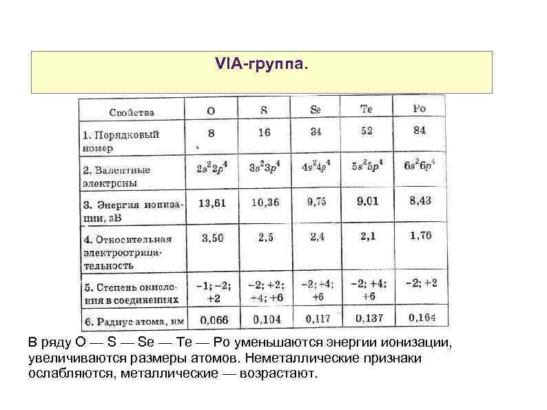 VIA-группа. В ряду O — Se — Te — Po уменьшаются энергии ионизации, увеличиваются