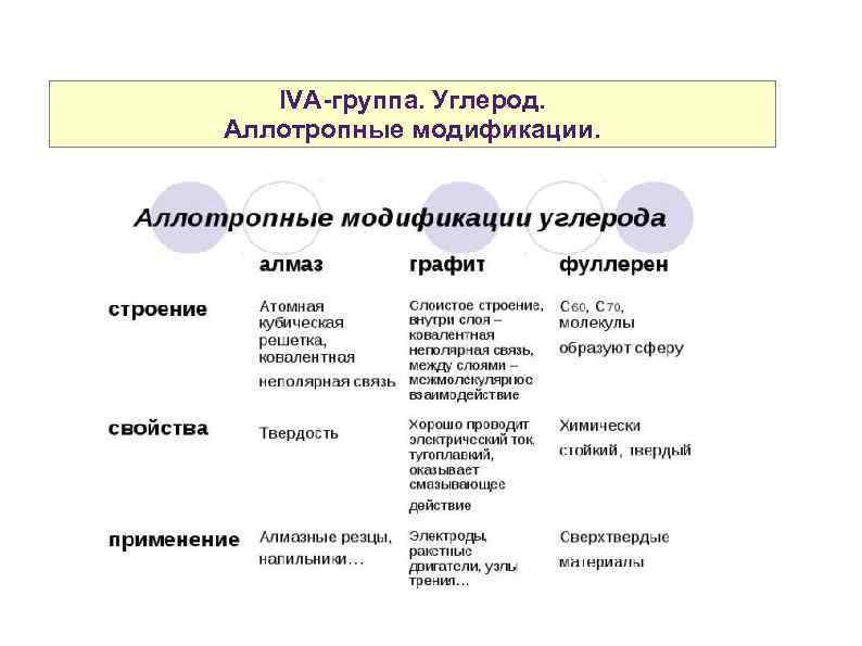 IVA-группа. Углерод. Аллотропные модификации. 