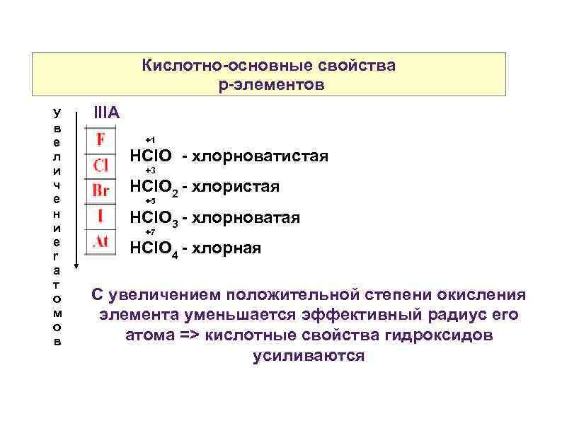 Кислотно-основные свойства p-элементов У в е л и ч е н и е r