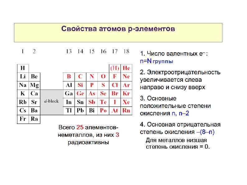 Свойства атомов р-элементов Для металлов низшая степень окисления = 0. 