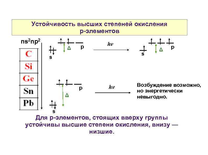 Устойчивость высших степеней окисления р-элементов ns 2 np 2 Δ p hν s s