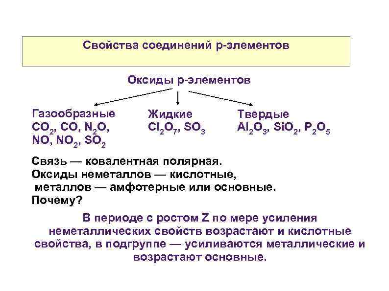 Свойства соединений р-элементов Оксиды р-элементов Газообразные CO 2, CO, N 2 O, NO 2,