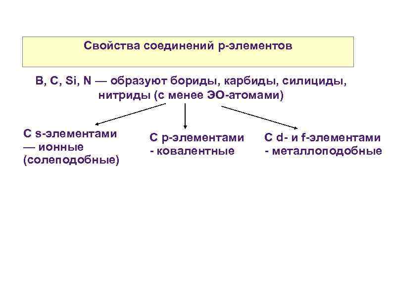 Свойства соединений р-элементов В, С, Si, N — образуют бориды, карбиды, силициды, нитриды (с