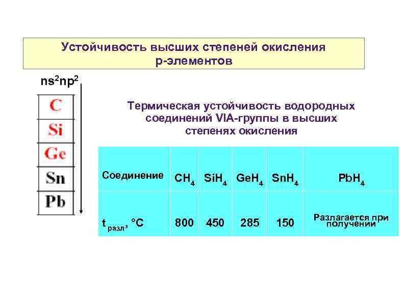 Устойчивость высших степеней окисления р-элементов ns 2 np 2 Термическая устойчивость водородных соединений VIA-группы