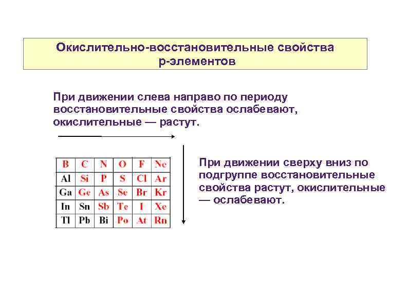 Окислительно-восстановительные свойства p-элементов При движении слева направо по периоду восстановительные свойства ослабевают, окислительные —