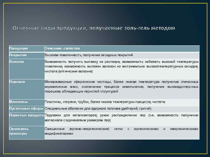 Основные виды продукции, получаемые золь-гель методом Продукция Описание, свойства Покрытия Высокая гомогенность, получение оксидных