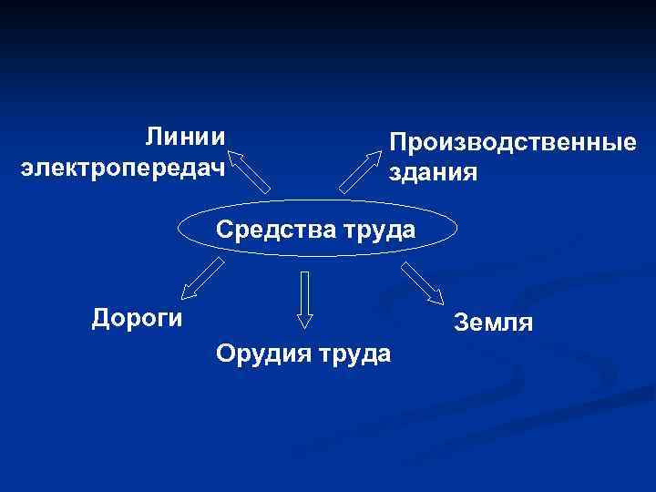 Линии электропередач Производственные здания Средства труда Дороги Земля Орудия труда 