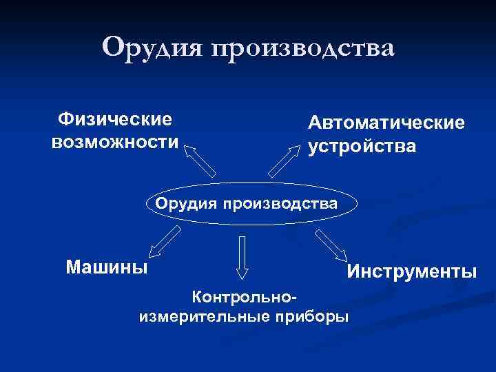 Орудия производства Физические возможности Автоматические устройства Орудия производства Машины Инструменты Контрольноизмерительные приборы 