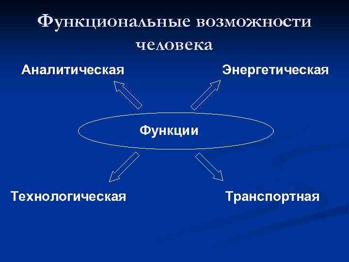 Функциональные возможности человека Аналитическая Энергетическая Функции Технологическая Транспортная 