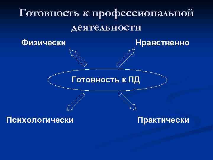 Готовность к профессиональной деятельности Физически Нравственно Готовность к ПД Психологически Практически 