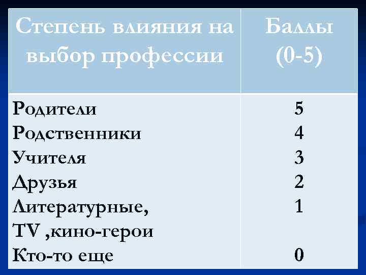 Степень влияния на выбор профессии Родители Родственники Учителя Друзья Литературные, TV , кино-герои Кто-то