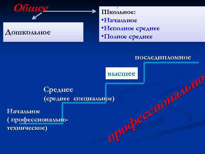 Общее Дошкольное Школьное: • Начальное • Неполное среднее • Полное среднее последипломное е о