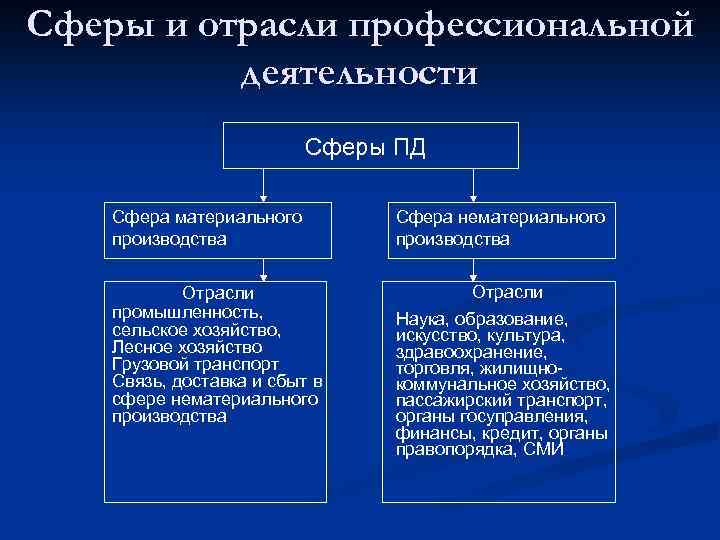 Сферы и отрасли профессиональной деятельности Сферы ПД Сфера материального производства Сфера нематериального производства Отрасли