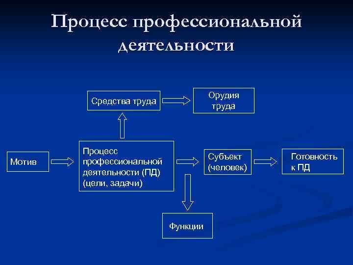 Процесс профессиональной деятельности Орудия труда Средства труда Мотив Процесс профессиональной деятельности (ПД) (цели, задачи)