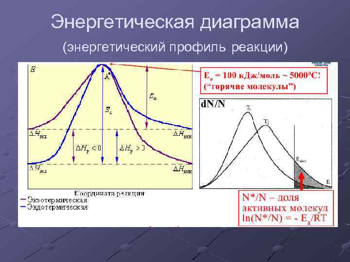 Энергетическая диаграмма (энергетический профиль реакции) 