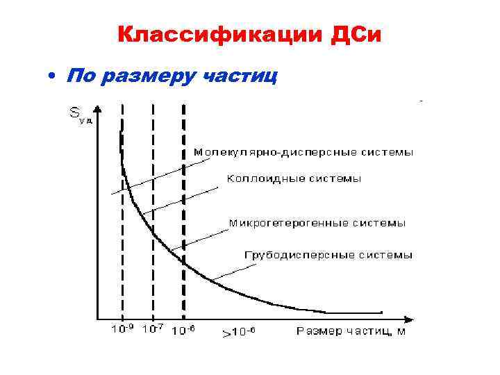 Классификации ДСи • По размеру частиц 