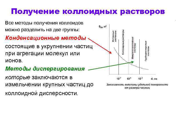 Получение коллоидных растворов Все методы получения коллоидов можно разделить на две группы: Конденсационные методы