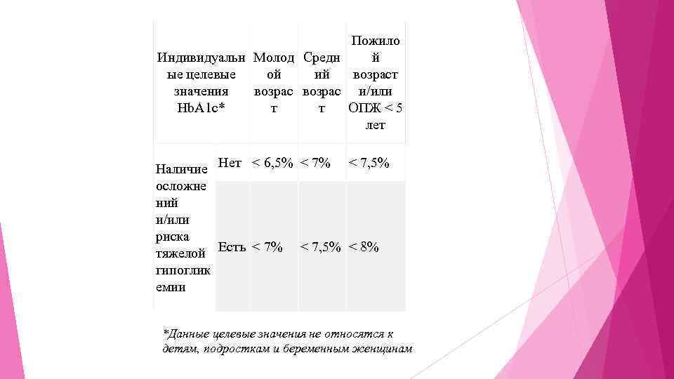 Пожило й Индивидуальн Молод Средн ые целевые ой ий возраст значения возрас и/или Hb.