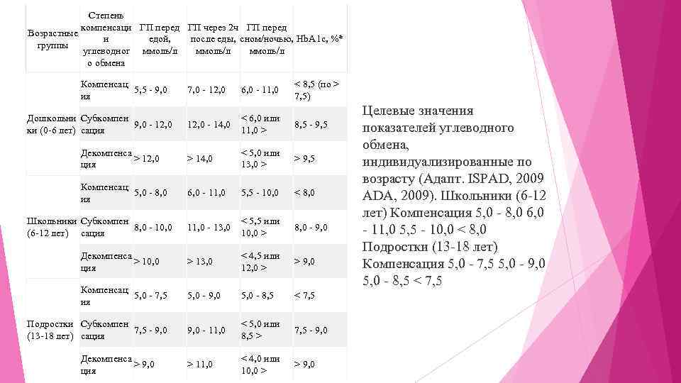 Степень компенсаци ГП перед ГП через 2 ч ГП перед Возрастные едой, после еды,