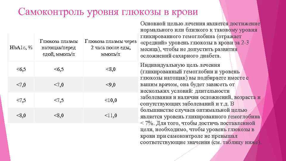 Самоконтроль уровня глюкозы в крови Hb. A 1 c, % Основной целью лечения является