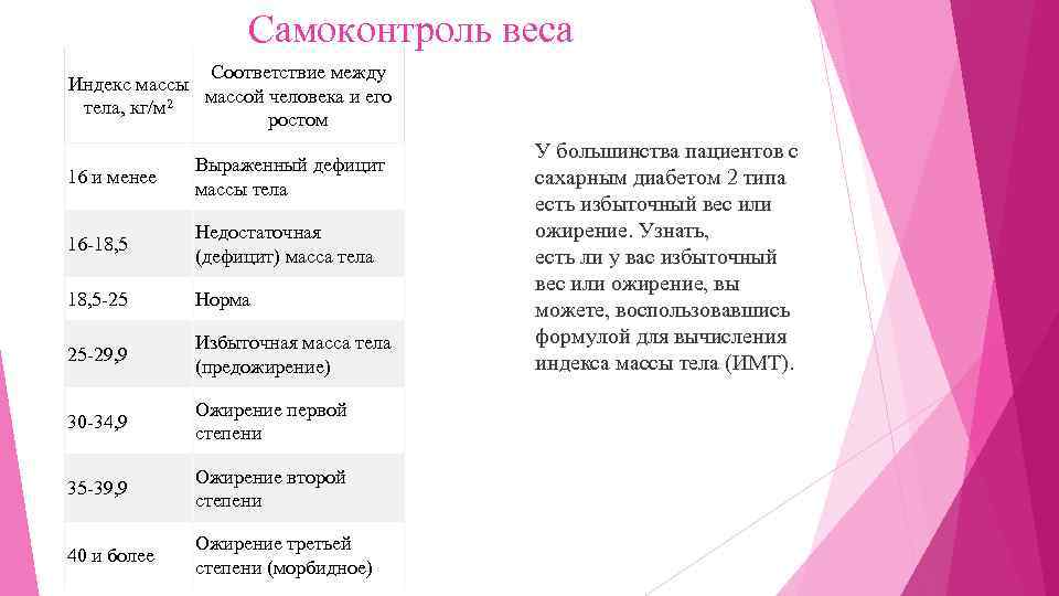 Самоконтроль веса Соответствие между Индекс массы массой человека и его тела, кг/м 2 ростом