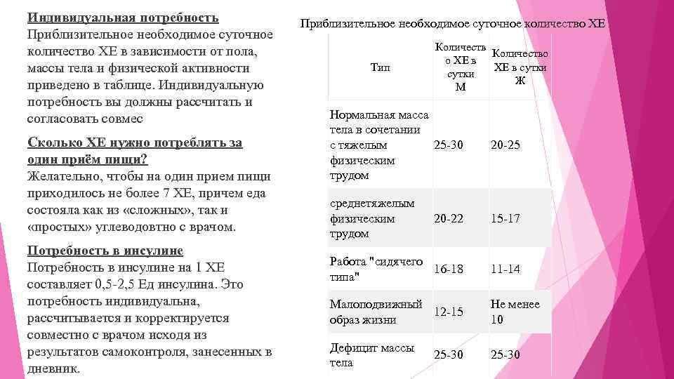 Индивидуальная потребность Приблизительное необходимое суточное количество ХЕ в зависимости от пола, массы тела и