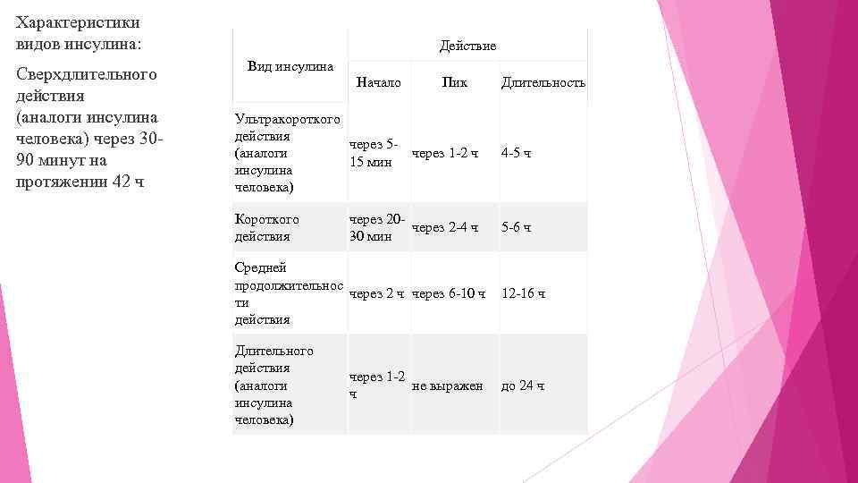 Характеристики видов инсулина: Сверхдлительного действия (аналоги инсулина человека) через 3090 минут на протяжении 42