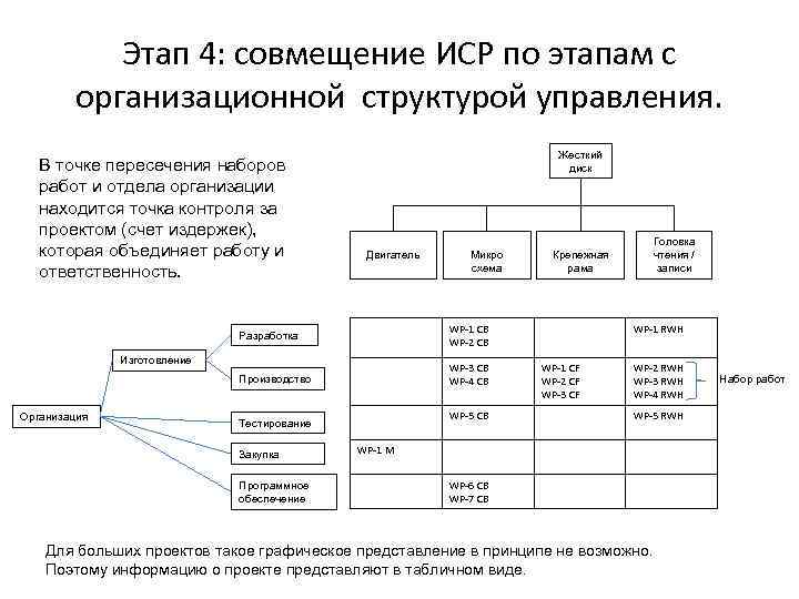 Этап 4: совмещение ИСР по этапам с организационной структурой управления. В точке пересечения наборов