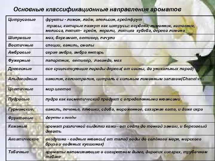 Основные классификационные направления ароматов Цитрусовые фрукты - лимон, лайм, апельсин, грейпфрут травы, которые пахнут
